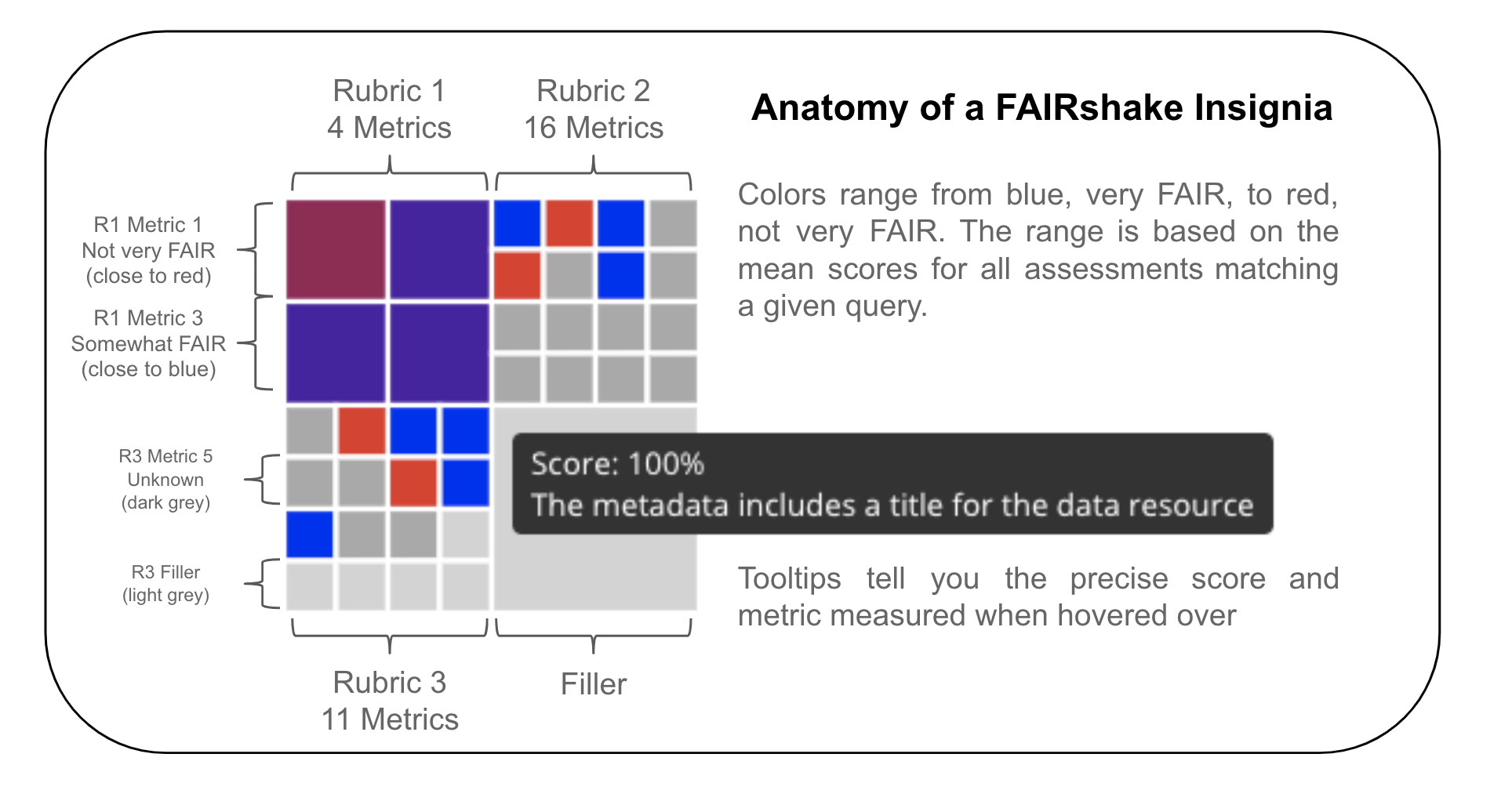 Anatomy of a FAIR Insignia